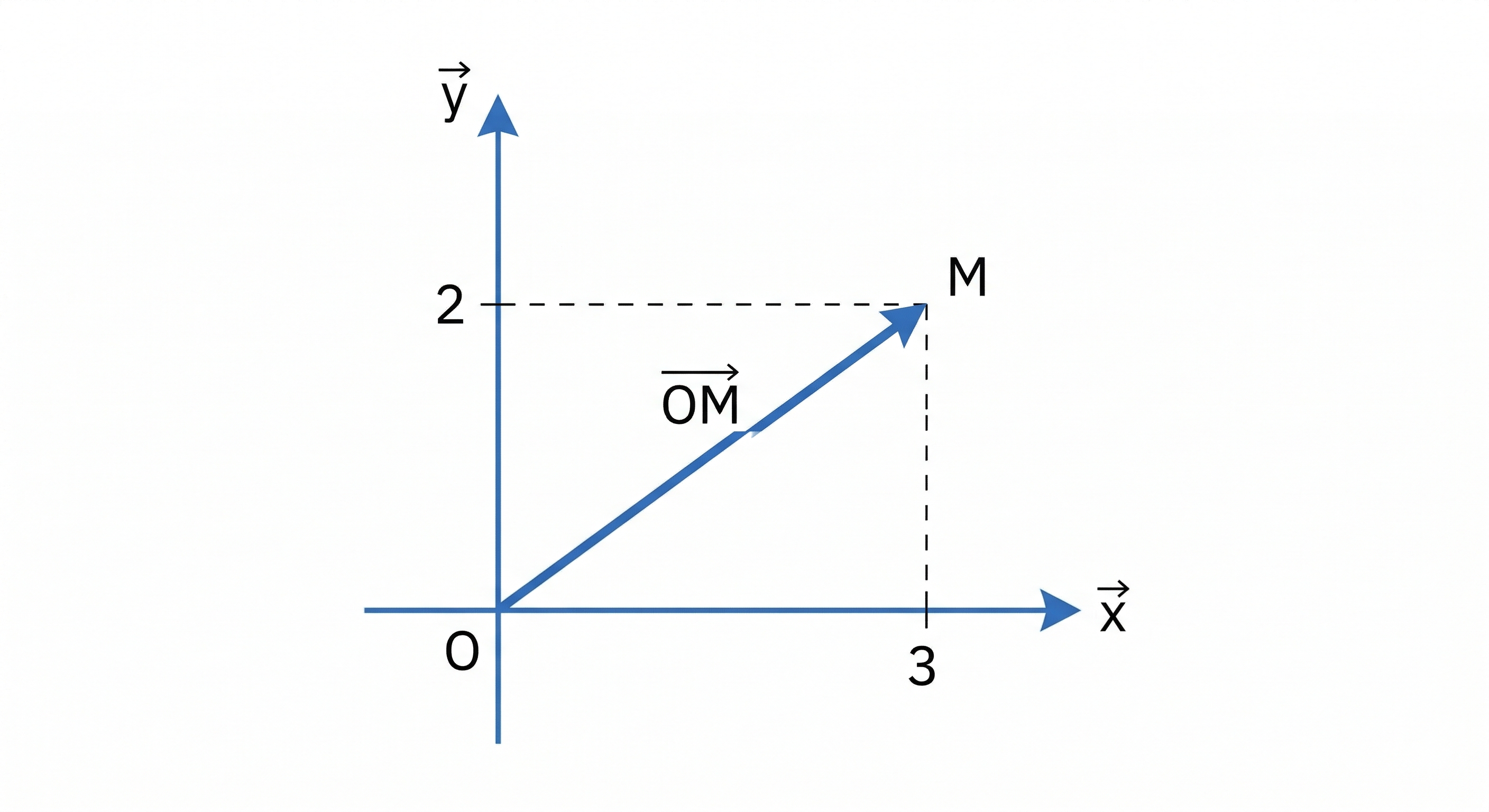Repère cartésien 2D avec vecteur position OM