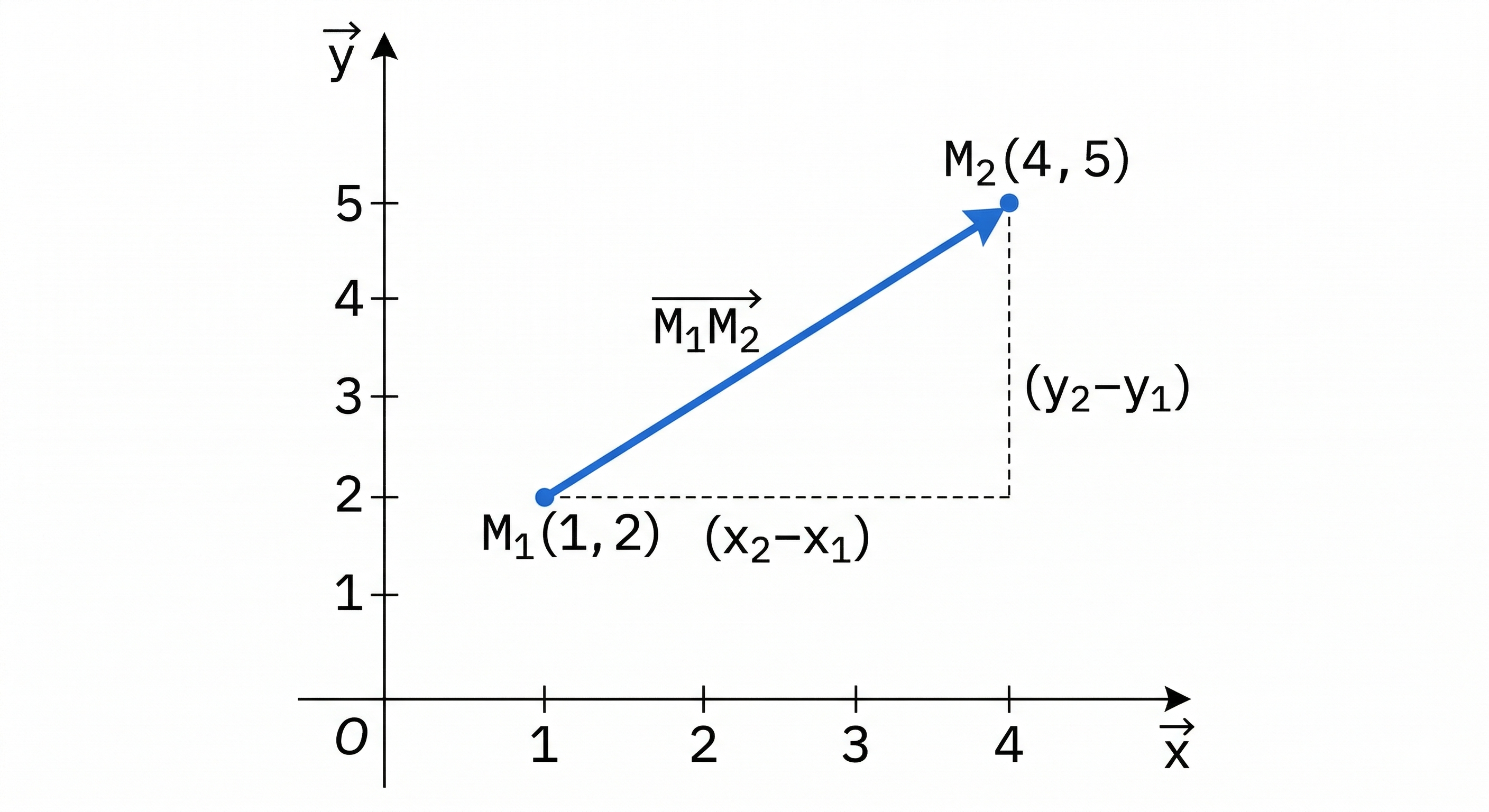 Vecteur déplacement M1M2 dans un repère 2D
