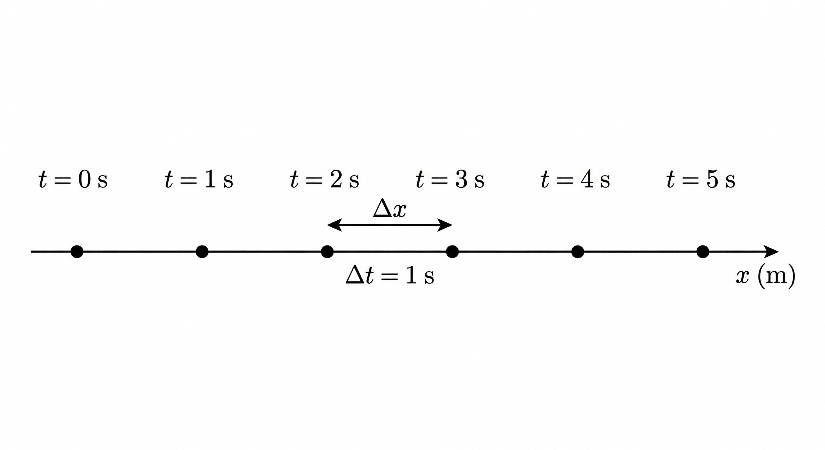 Série de positions sur axe gradué à intervalles réguliers