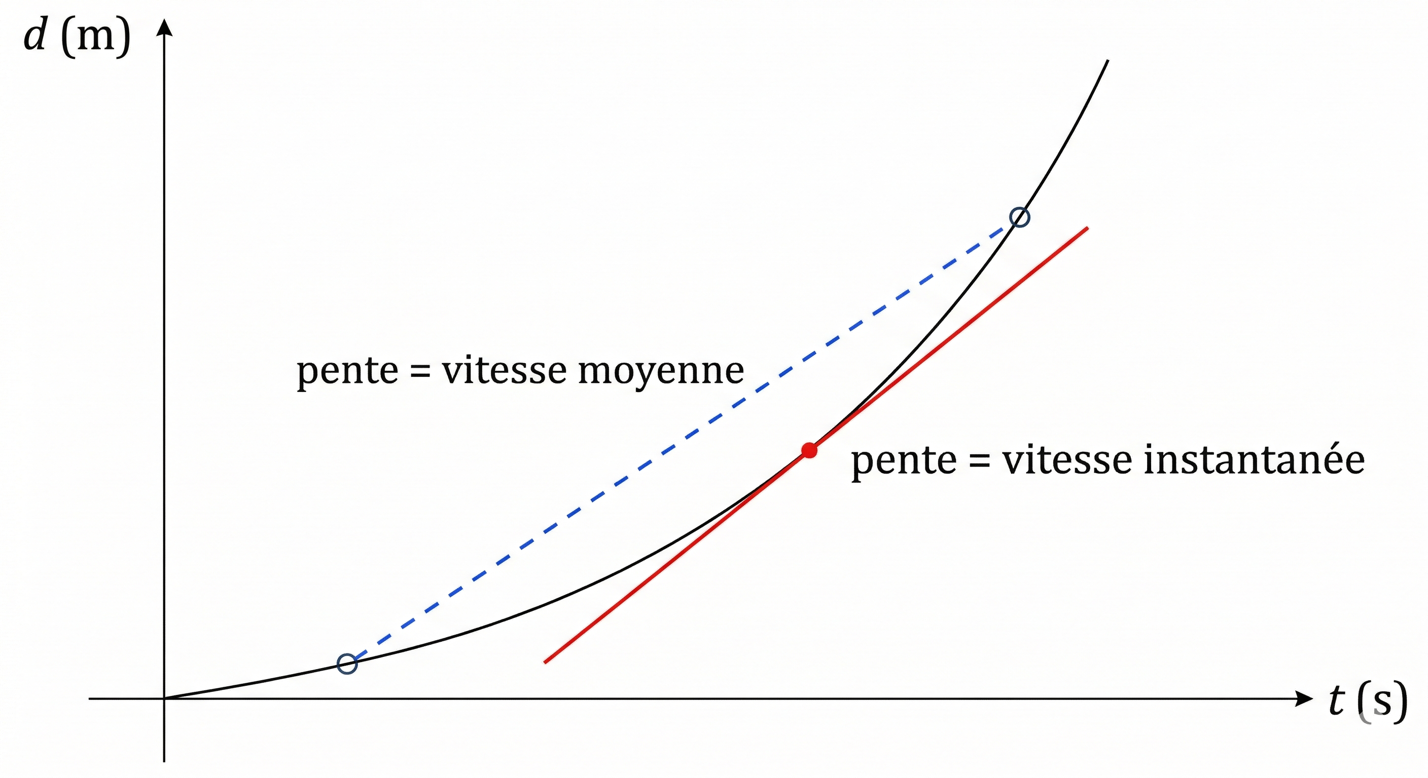 Graphique d(t) avec sécante et tangente