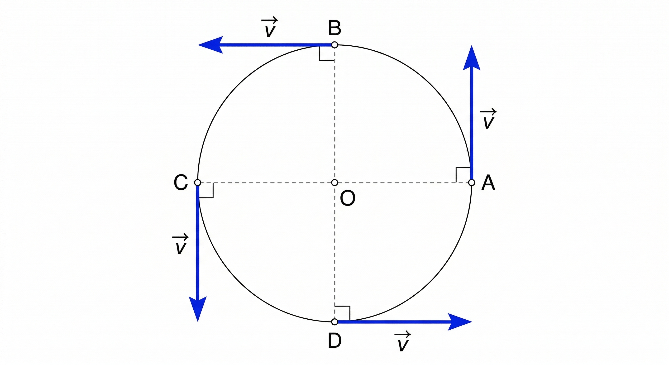 Vecteurs vitesse en quatre points d'un cercle