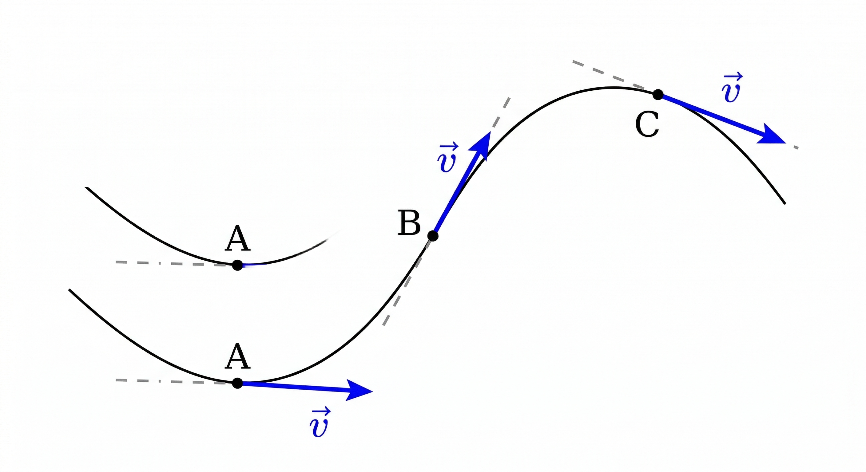 Vecteurs vitesse tangents à une trajectoire courbe