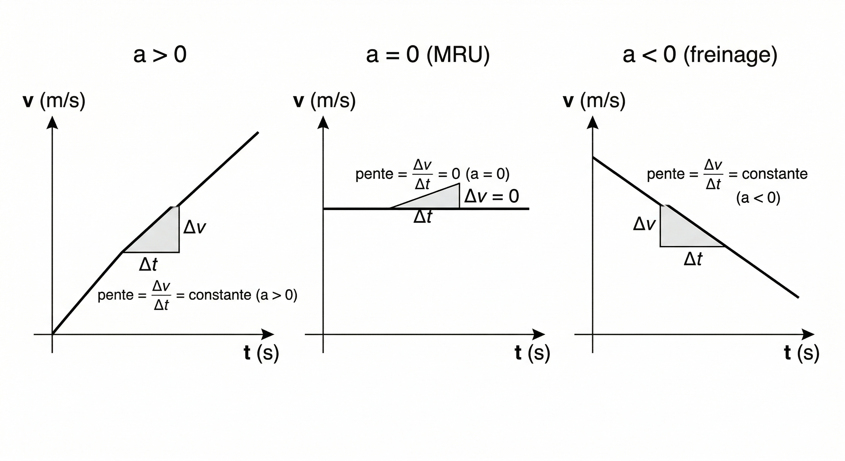 Graphe v(t) avec pente = accélération