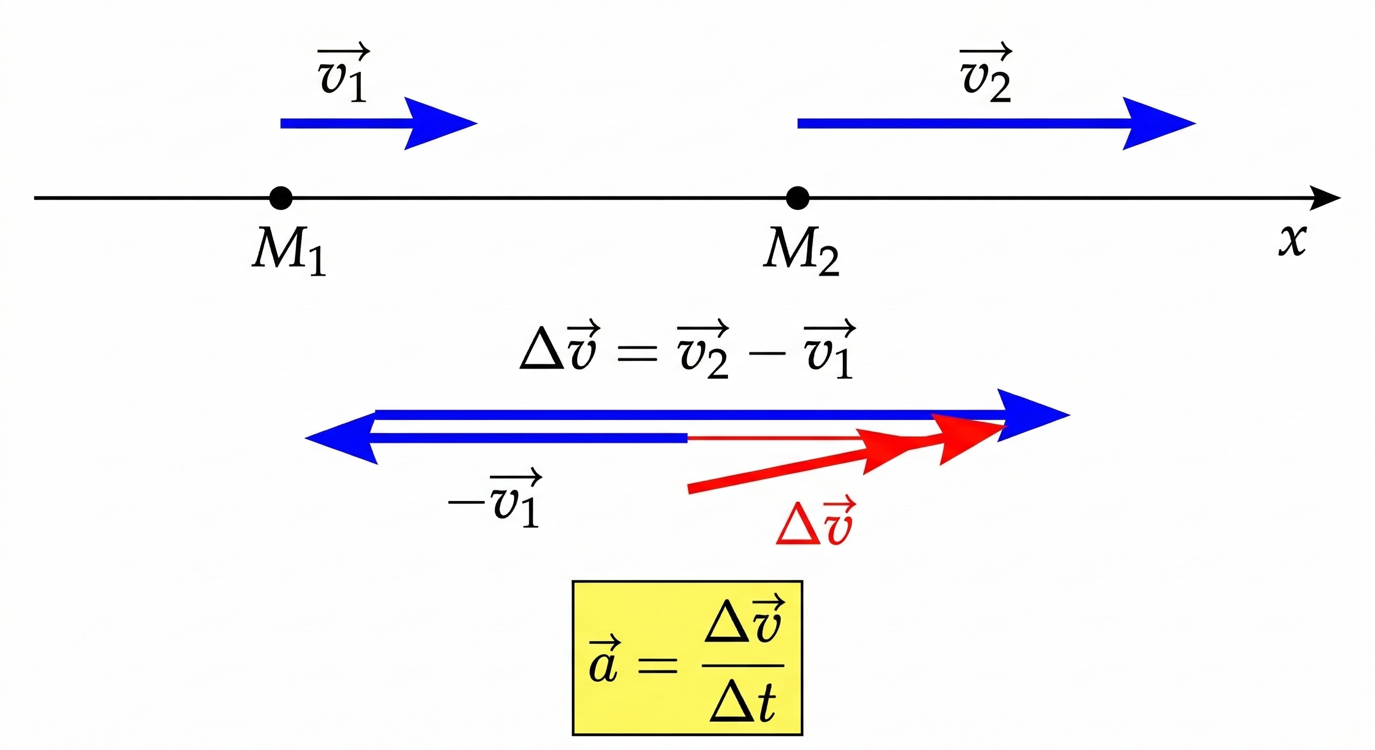 Vecteur Δv entre deux instants