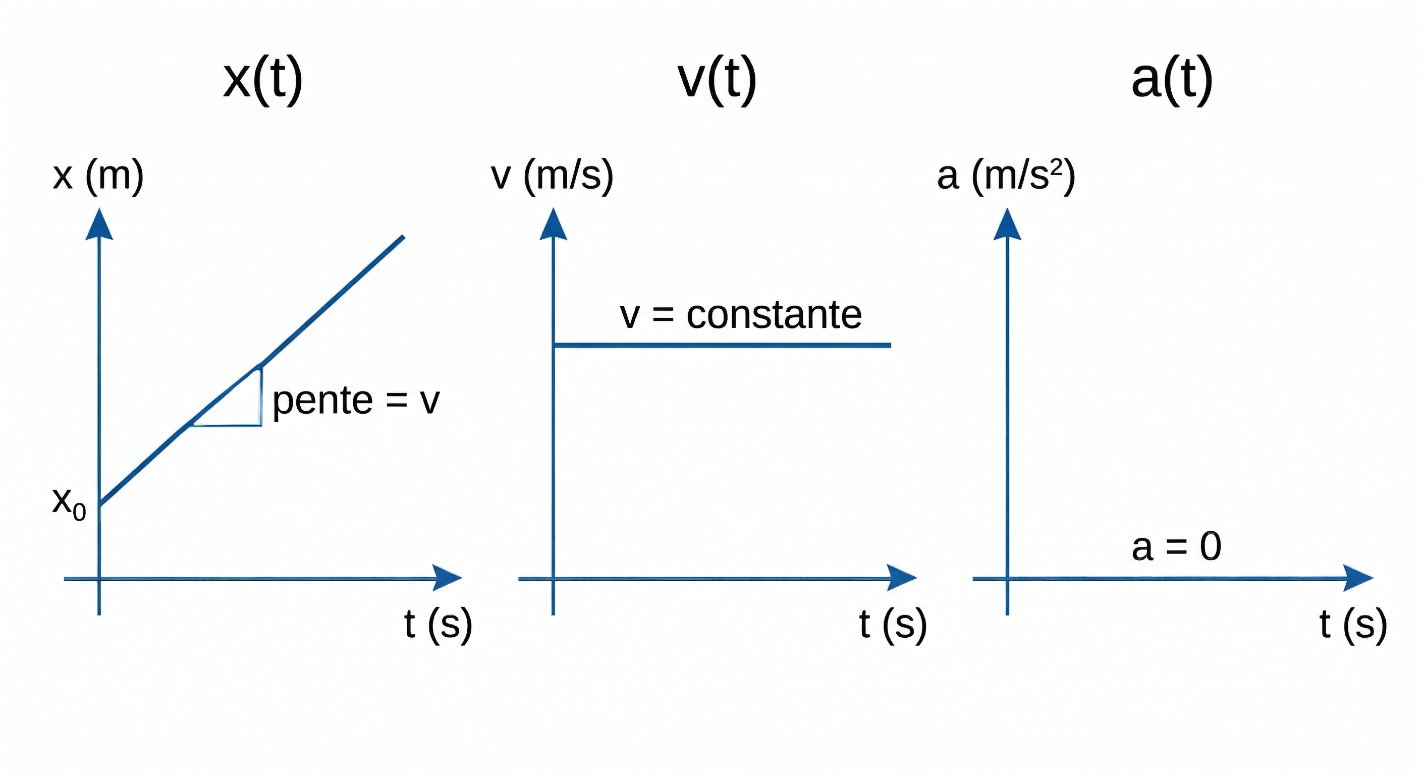 Trois graphes x(t) droite oblique, v(t) droite horizontale, a(t) zéro