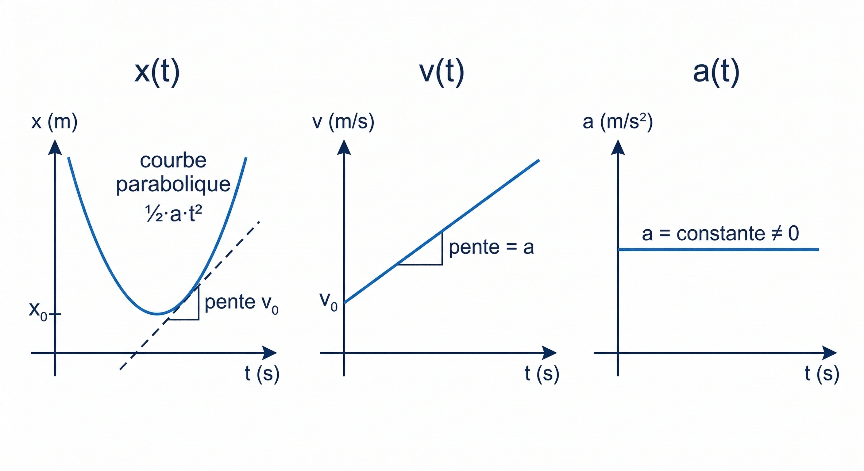 Trois graphes : x(t) parabole, v(t) droite oblique, a(t) constante non nulle