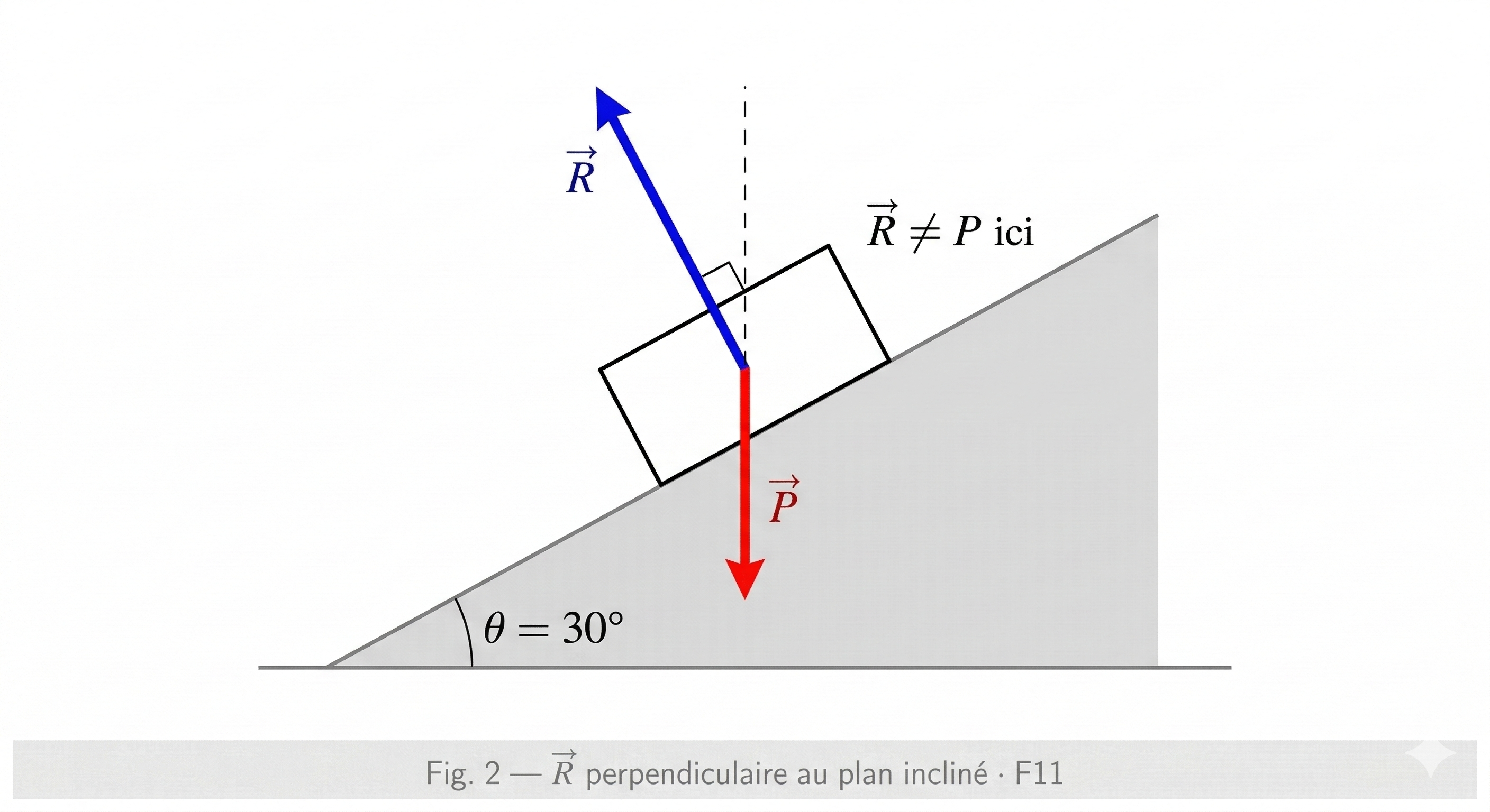 Réaction normale sur plan incliné