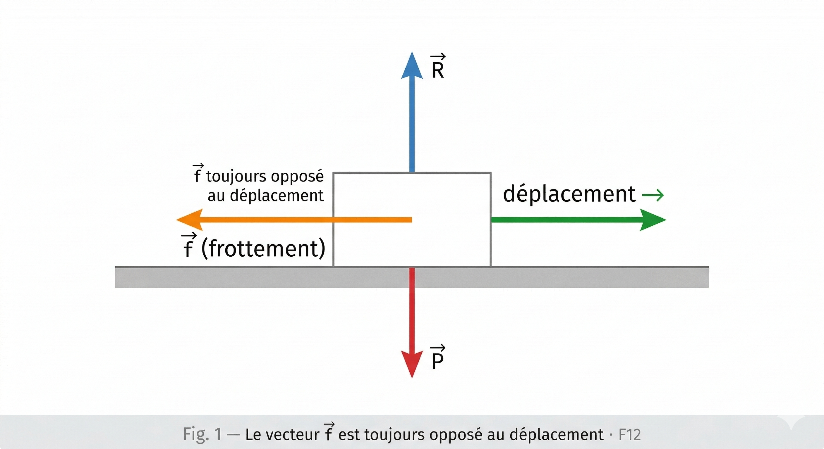 Direction de la force de frottement