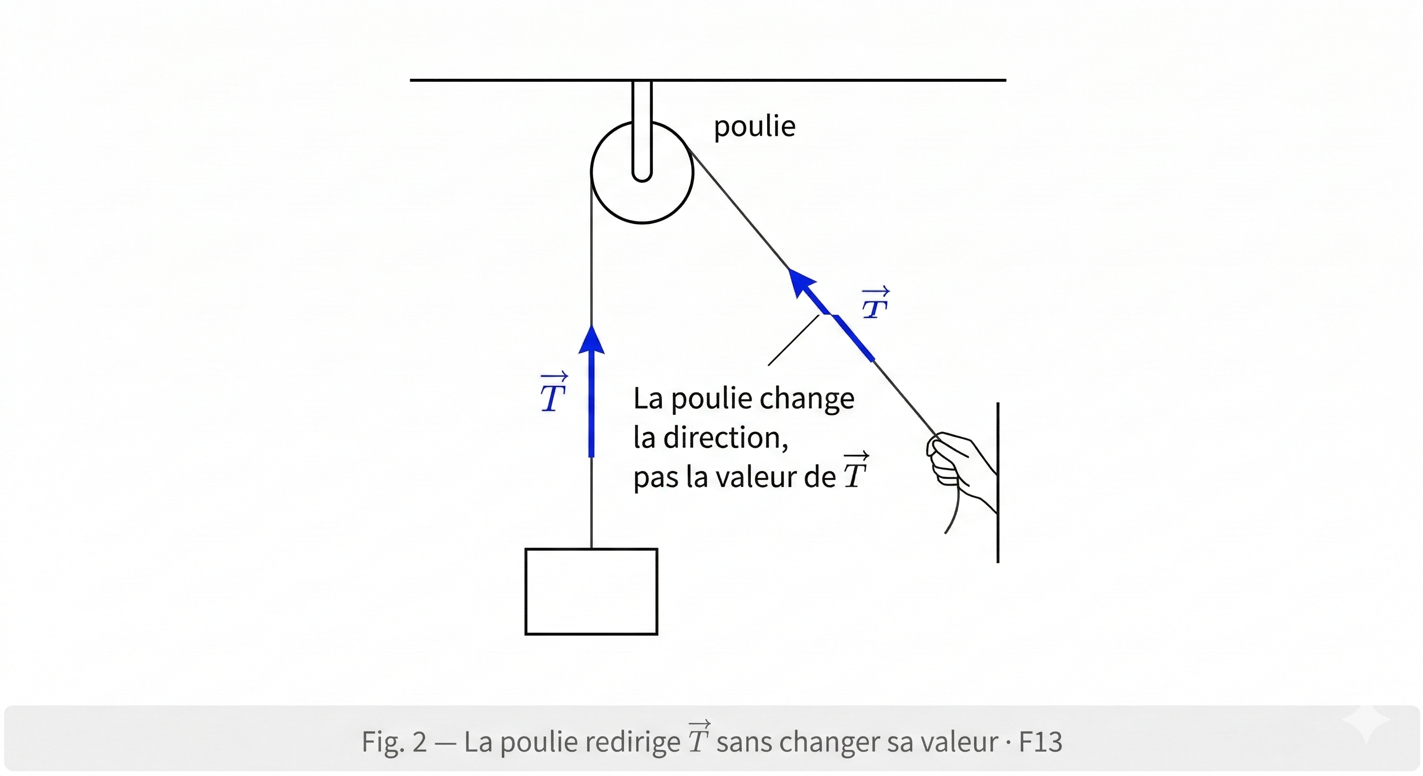 Poulie idéale qui redirige la tension