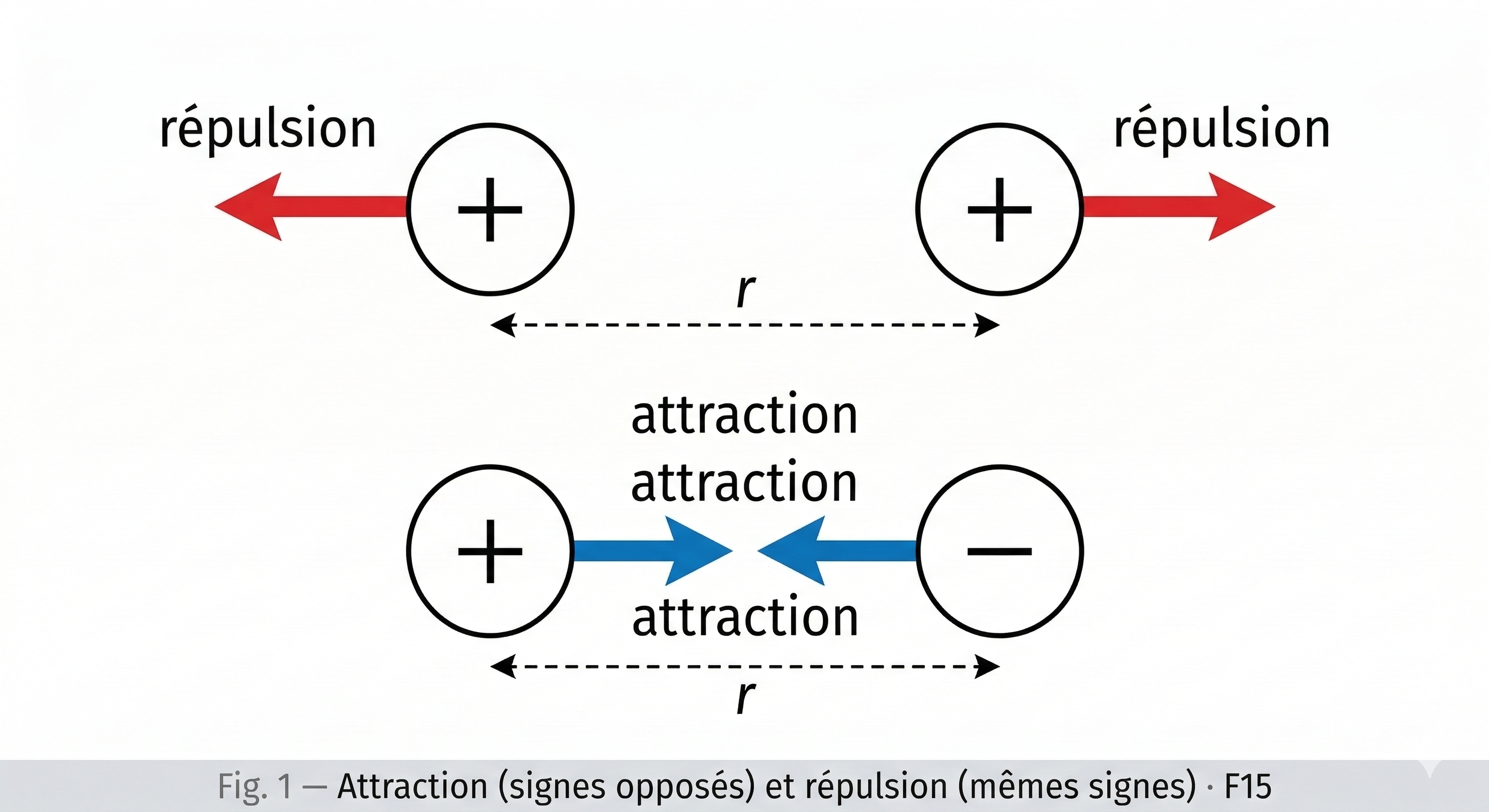 Paires de charges avec flèches d'attraction et de répulsion