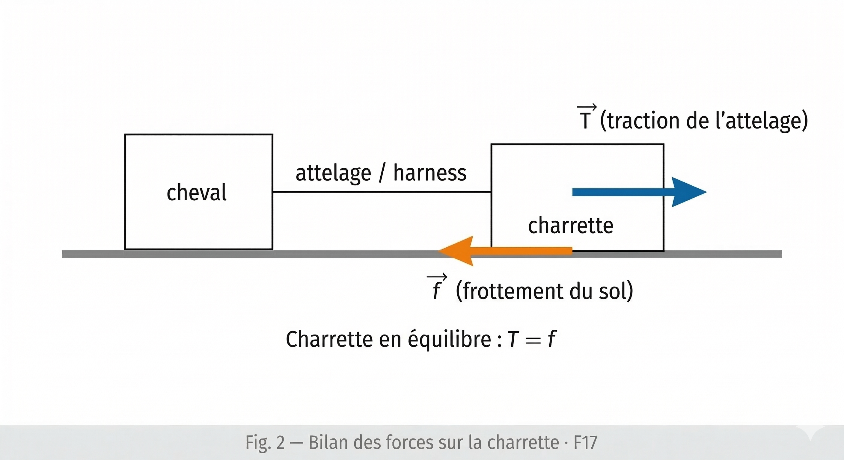 Cheval tirant une charrette — schéma des forces
