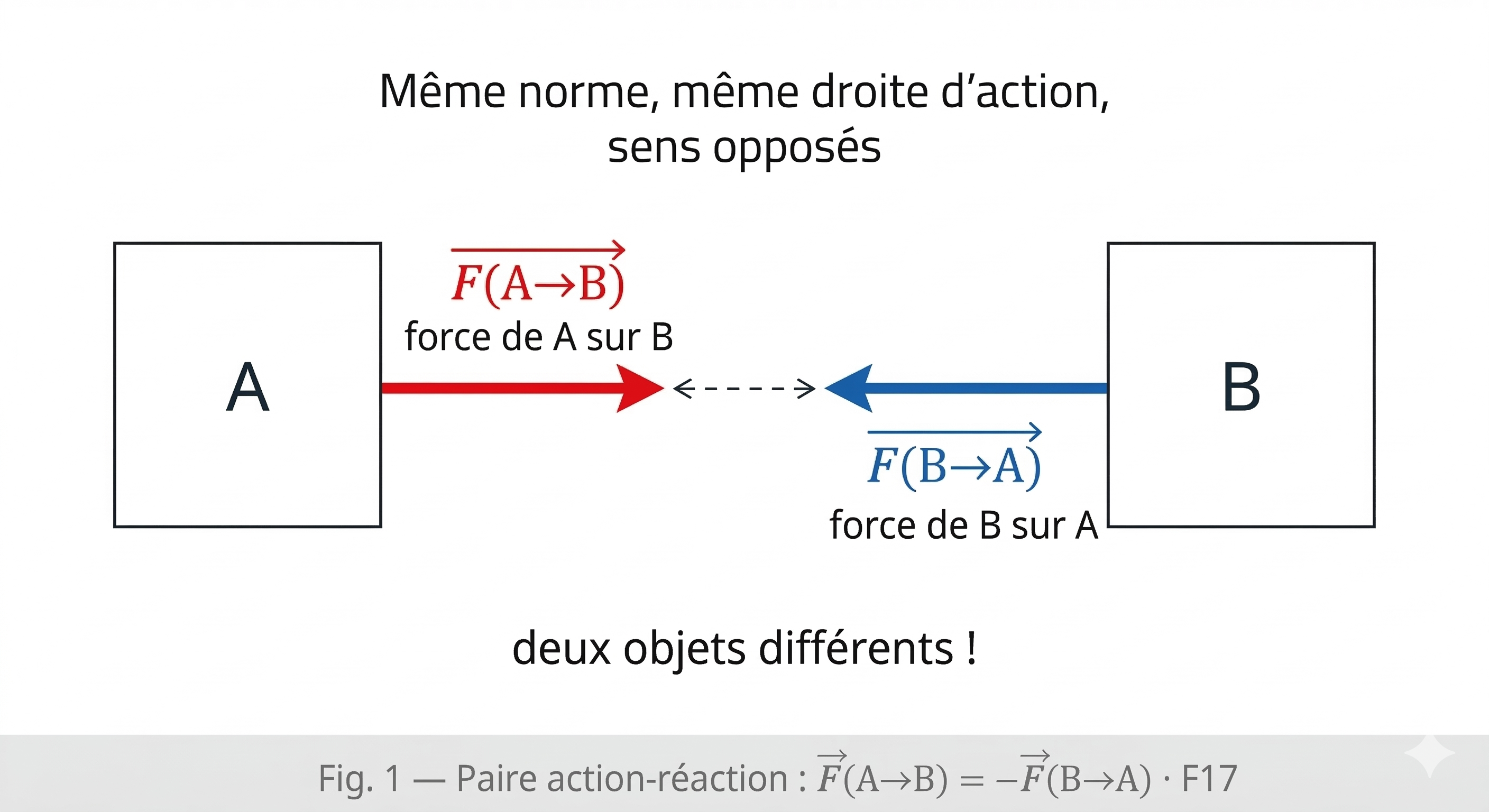 Deux objets A et B avec les forces réciproques représentées