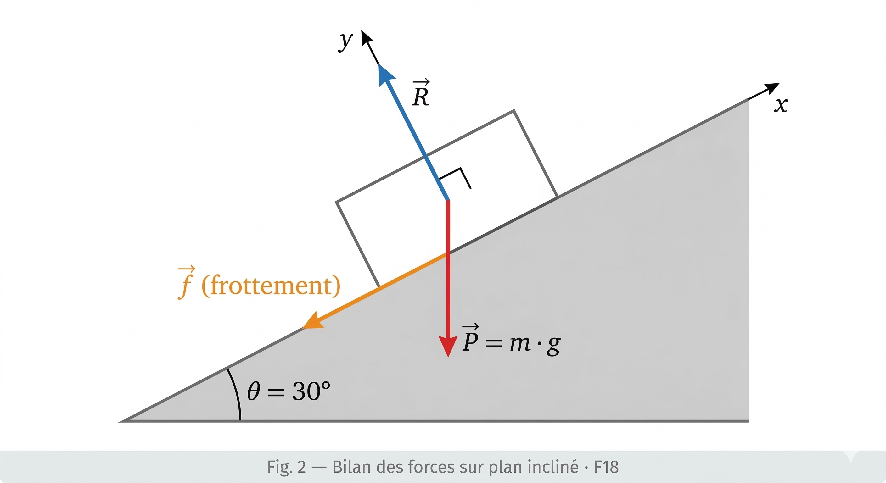 Objet sur plan incliné avec bilan des forces
