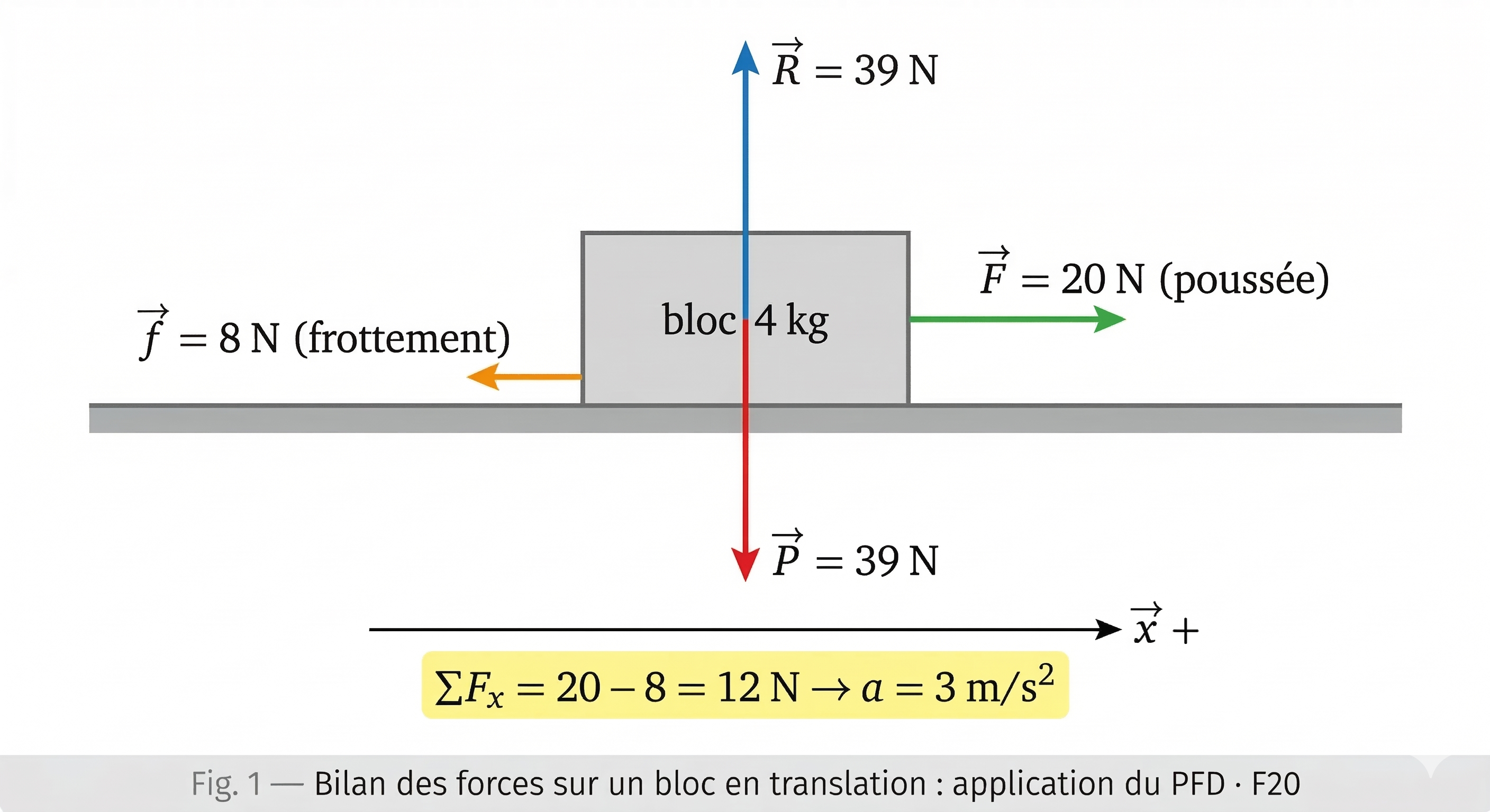 Bloc sur table avec bilan de forces et application de ΣF = ma