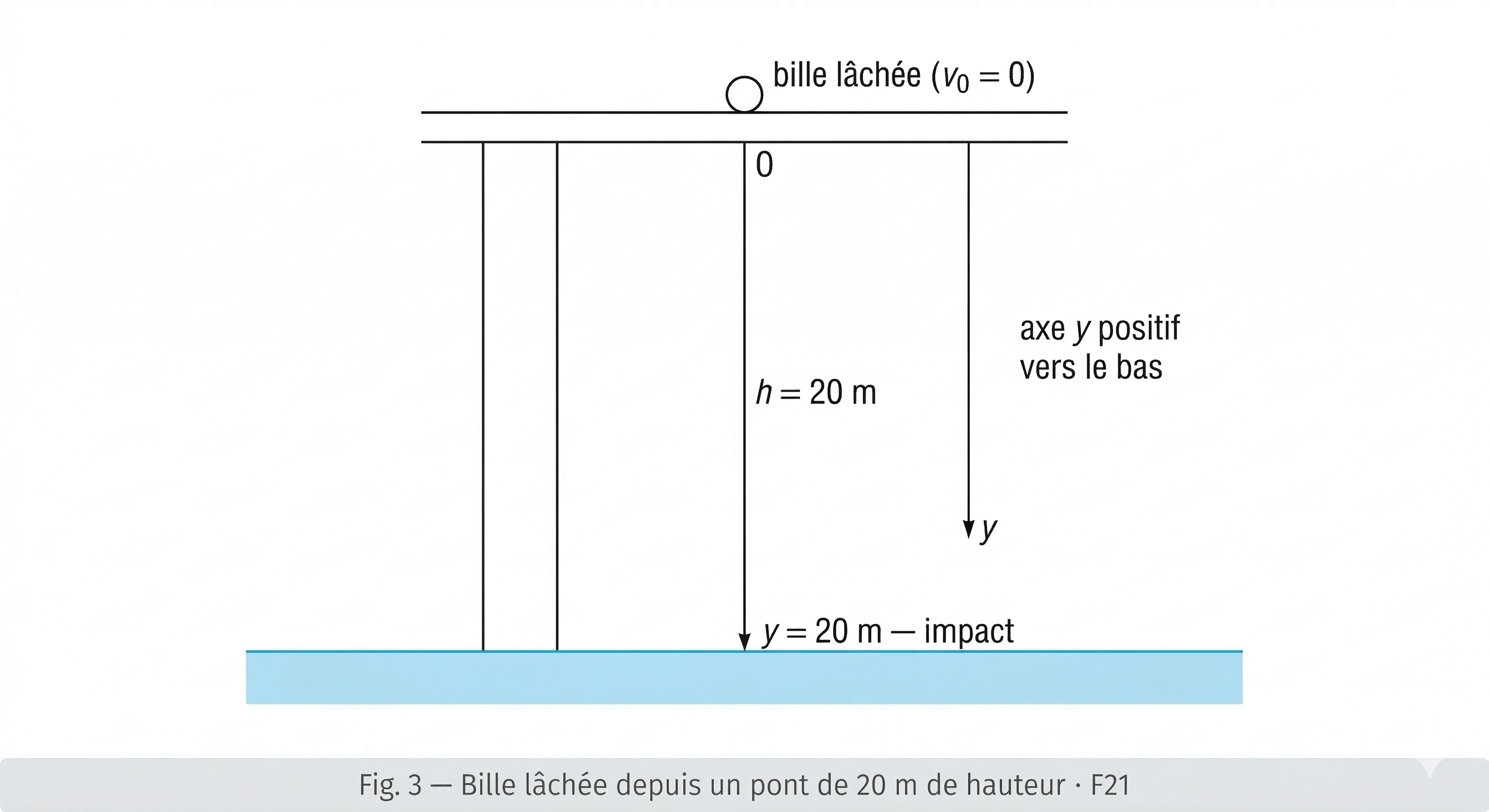 Bille lâchée depuis un pont de hauteur h